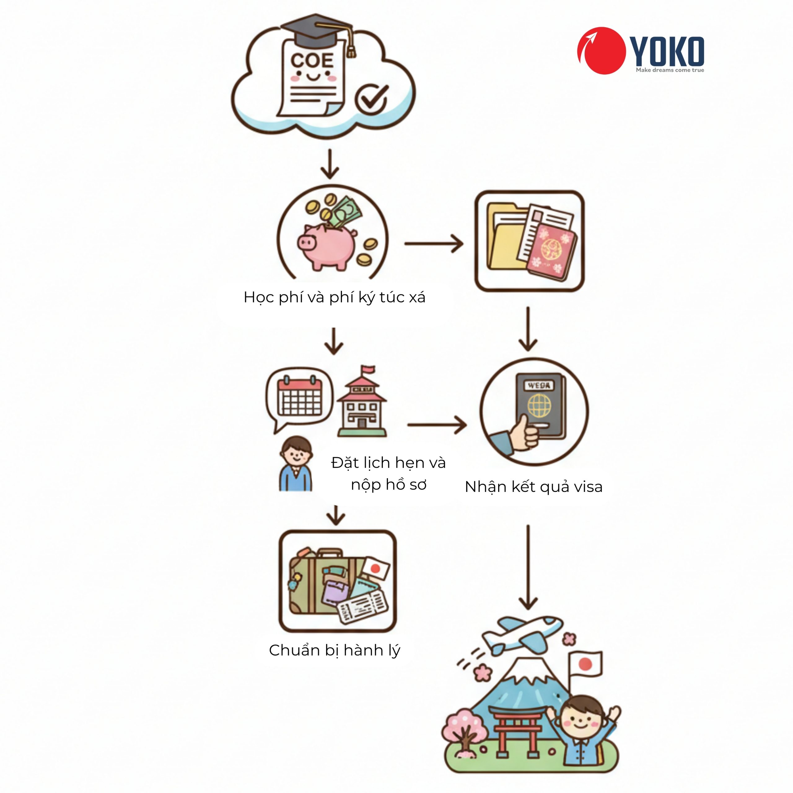 Lộ trình sau khi có kết quả COE