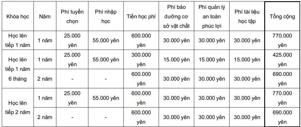 hoc-phi-truong-ngoai-ngu-morinomiyairyo