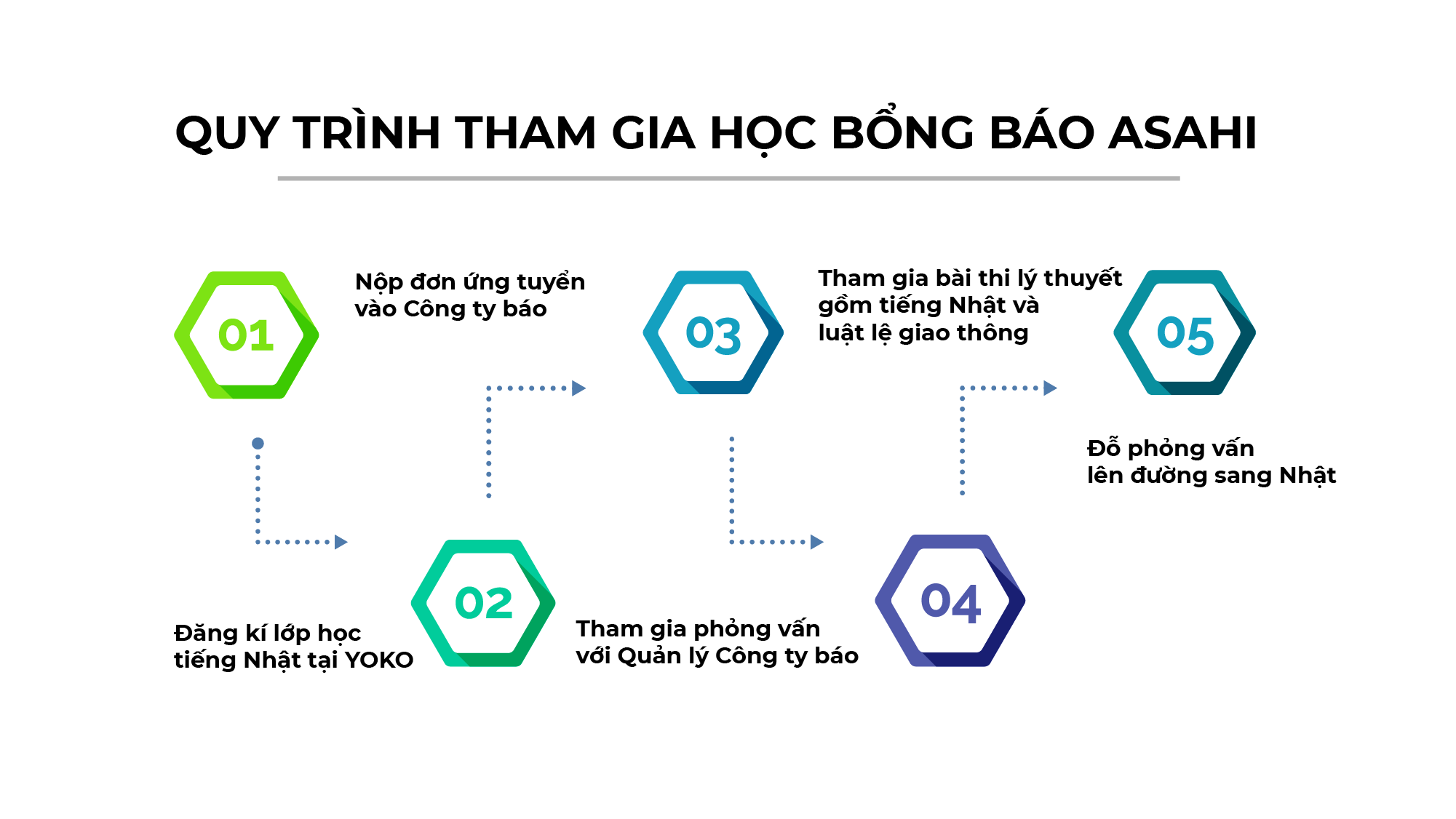 Quy trinh học bổng báo Asahi
