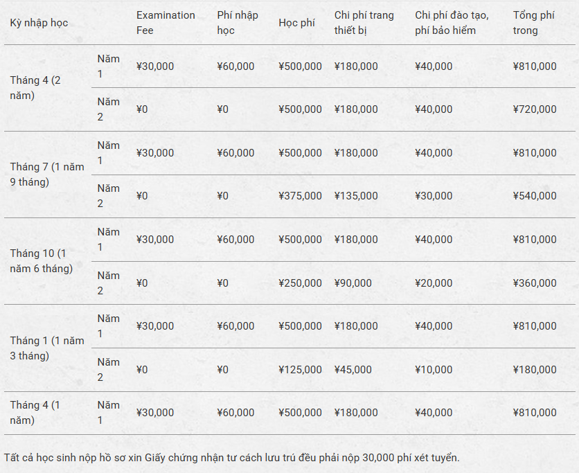 Học phí Học viện Nhật ngữ KYORITSU