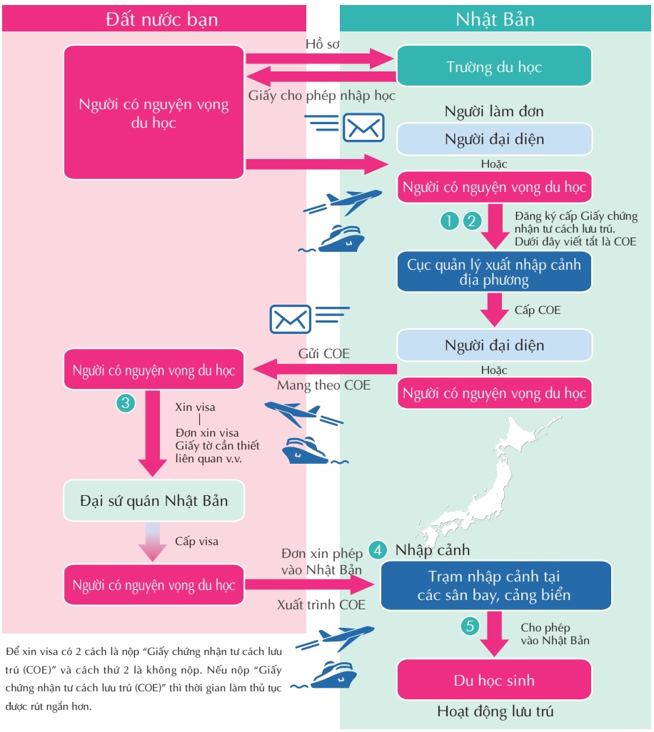 Thủ tục nhập cảnh Nhật Bản dành cho du học sinh