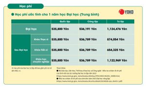 Học phí cho 1 năm học Đại học tại Nhật Bản