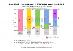 Bảng tham chiếu cấp độ CEFR | Kỳ thi năng lực tiếng Nhật (JLPT)