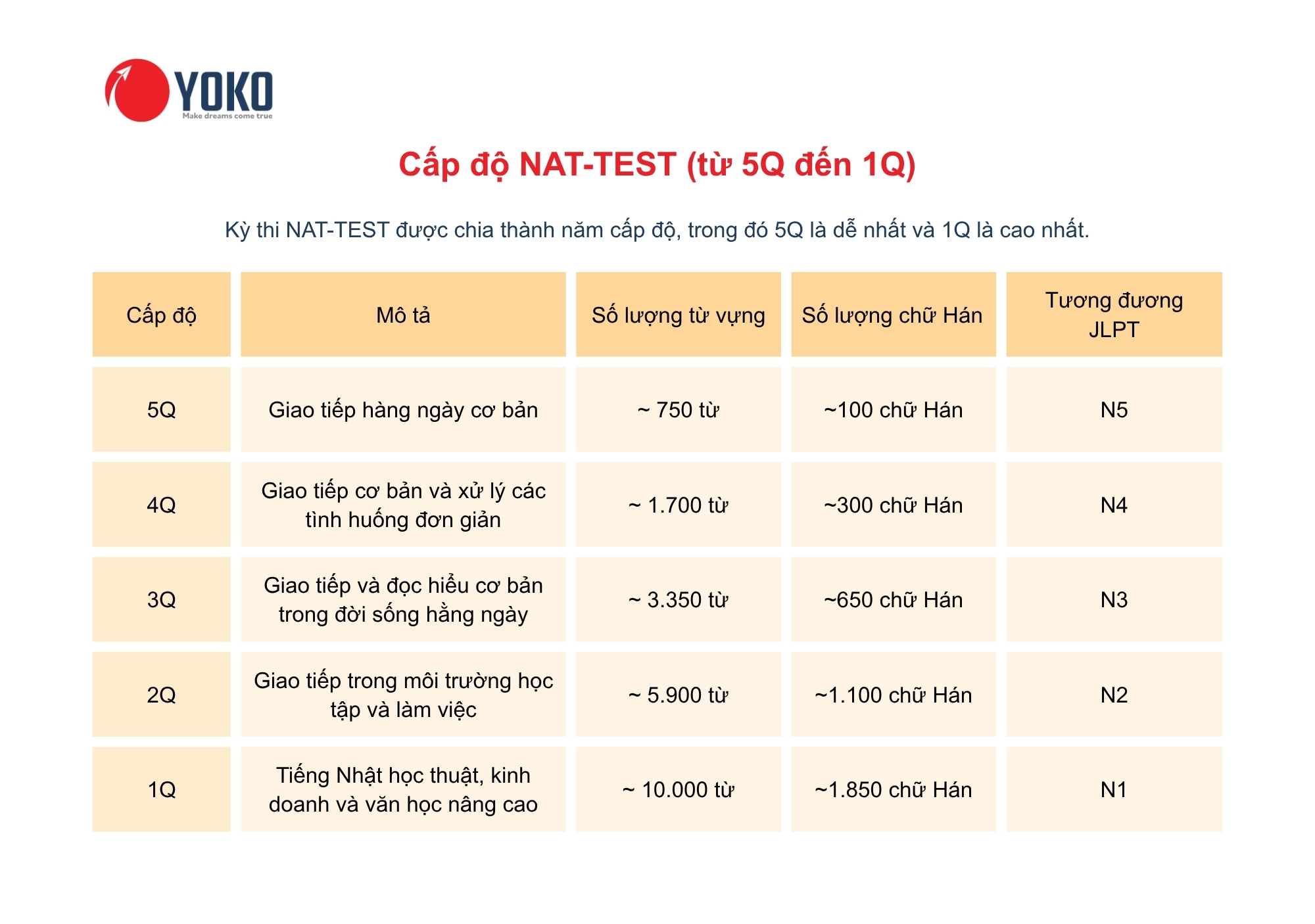 Cấp độ NAT-TEST (từ 5Q đến 1Q)