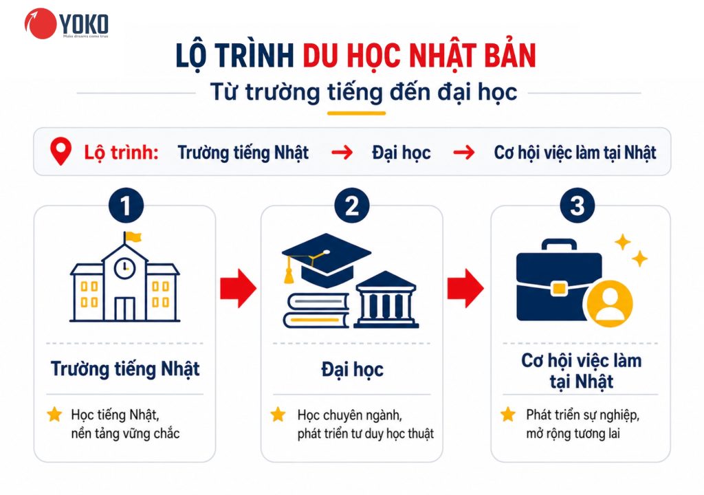 Du học Nhật Bản mất mấy năm? Lộ trình học từ trường tiếng đến đại học, senmon
